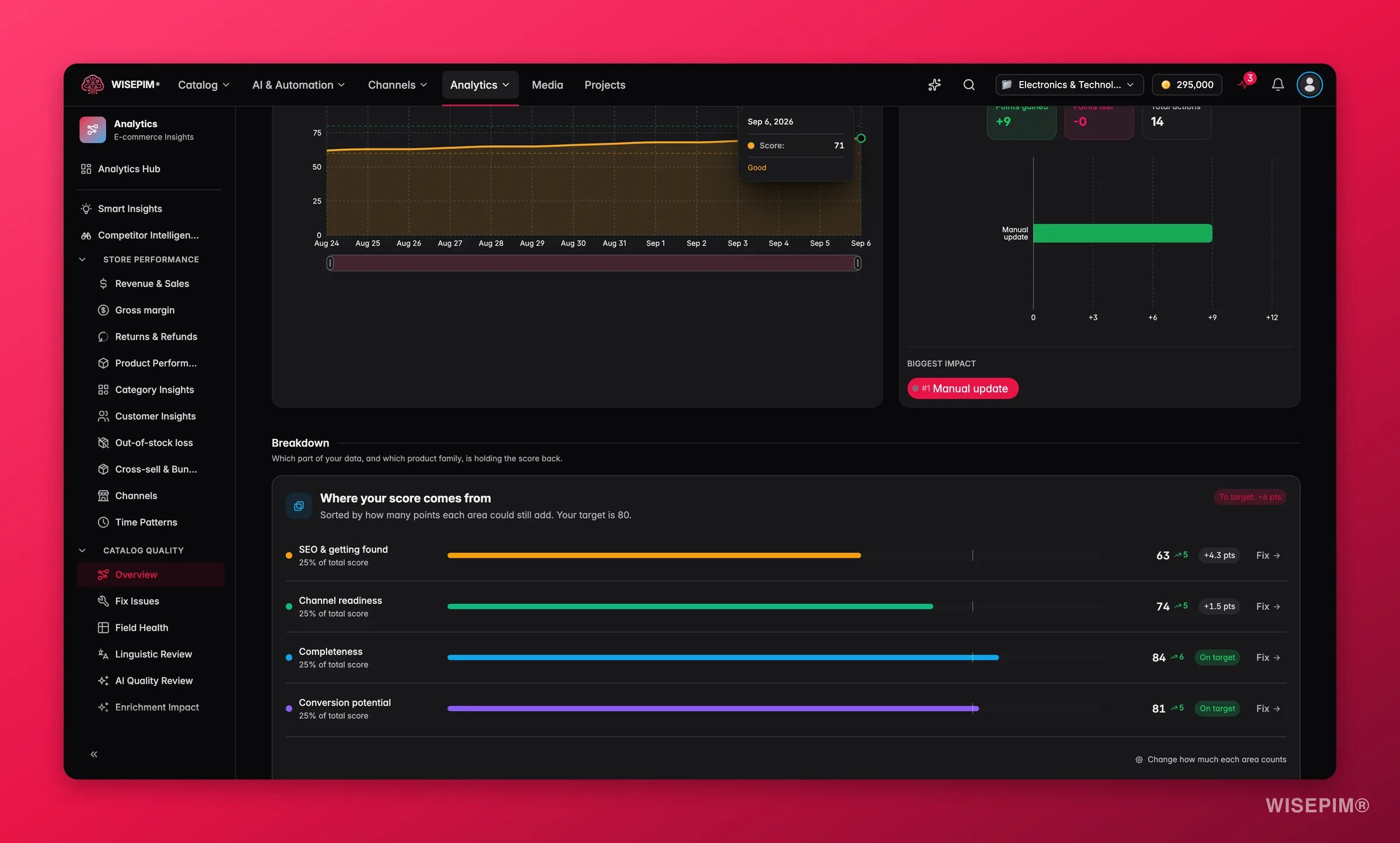 WISEPIM data quality scrolled to per-field health and completion breakdown