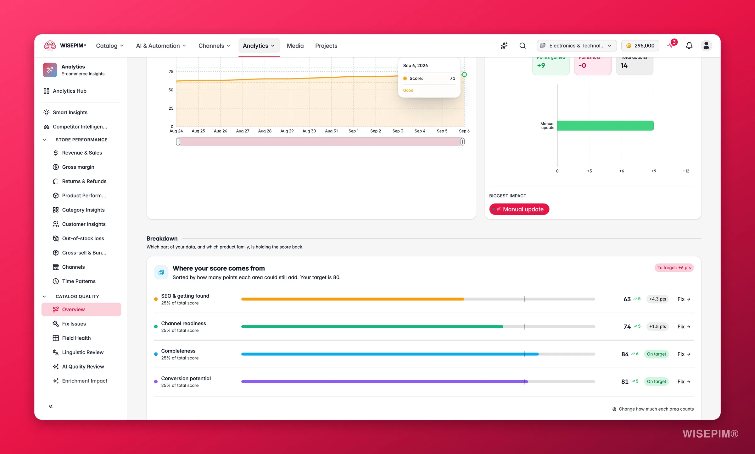 WISEPIM data quality scrolled to per-field health and completion breakdown