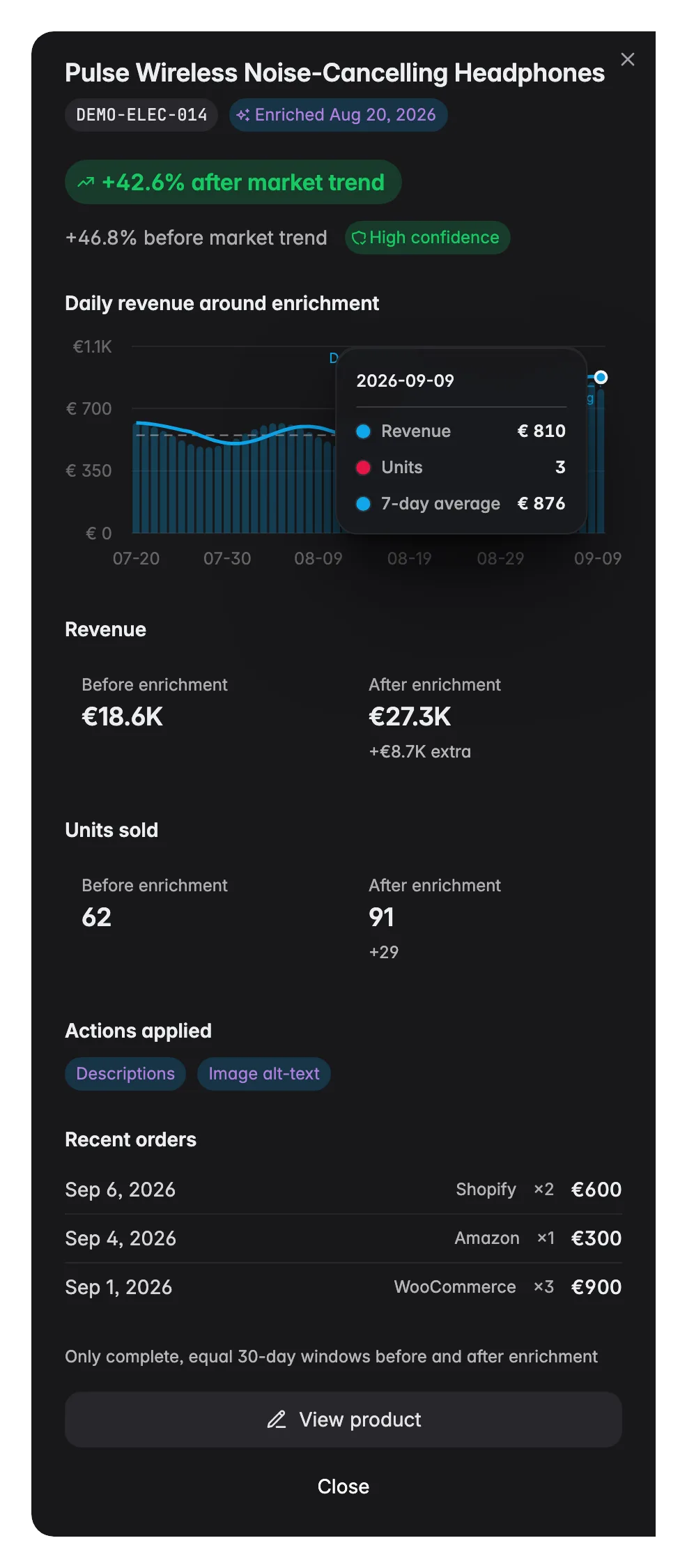 WISEPIM enrichment-impact drawer, before/after revenue for one AI-enriched product