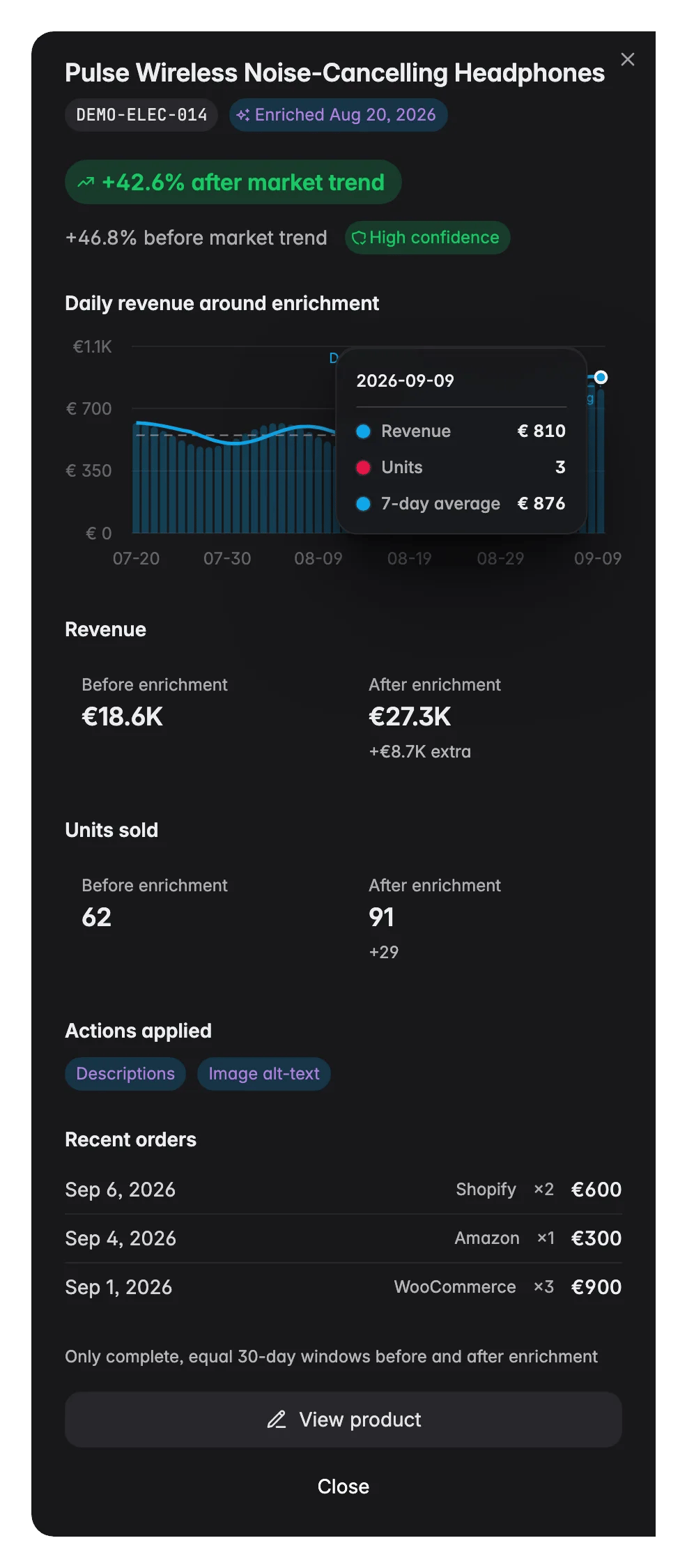 WISEPIM enrichment-impact drawer, before/after revenue for one AI-enriched product