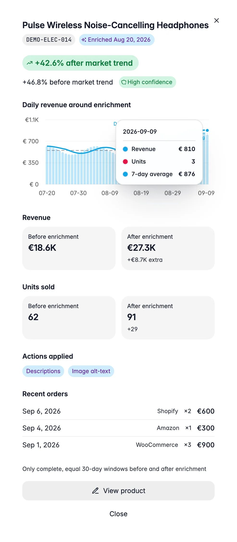 WISEPIM enrichment-impact drawer, before/after revenue for one AI-enriched product