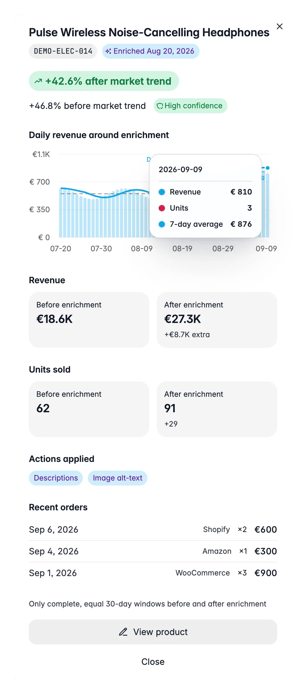 WISEPIM enrichment-impact drawer, before/after revenue for one AI-enriched product