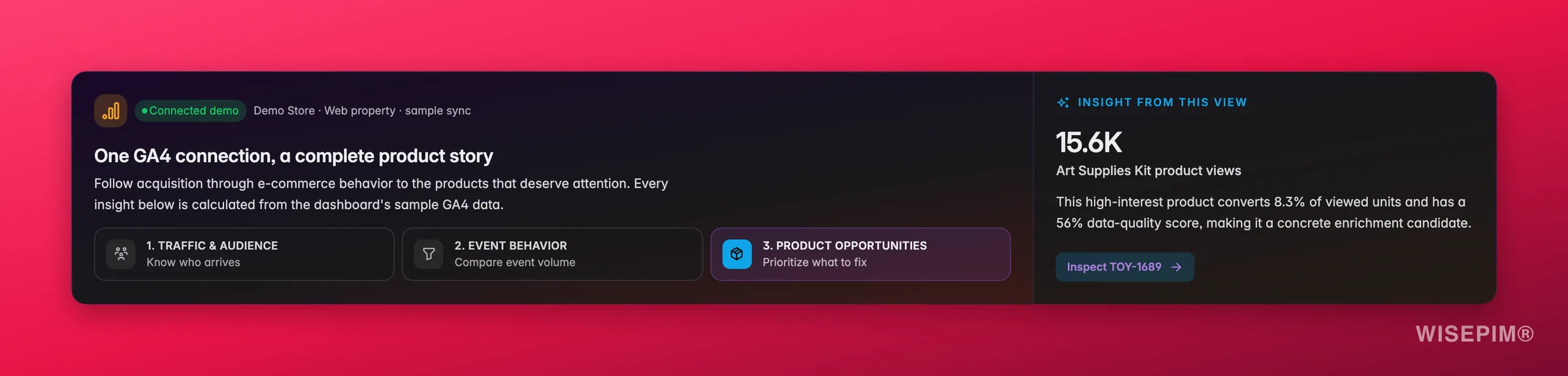 WISEPIM GA4 product insight identifying a high-traffic product with conversion opportunity