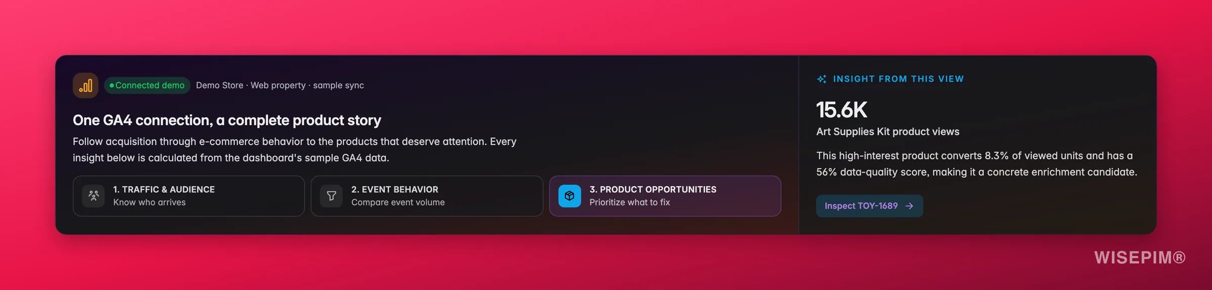 WISEPIM GA4 product insight identifying a high-traffic product with conversion opportunity