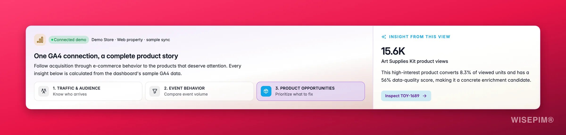 WISEPIM GA4 product insight identifying a high-traffic product with conversion opportunity