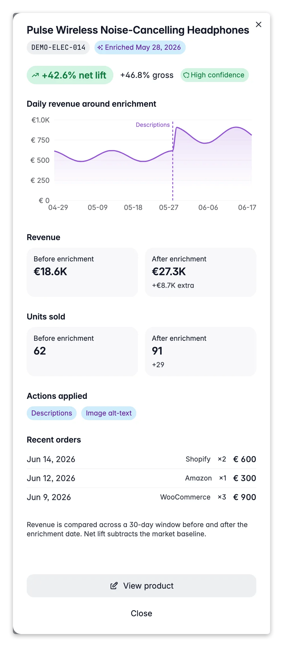 WISEPIM enrichment-impact drawer, before/after revenue for one AI-enriched product