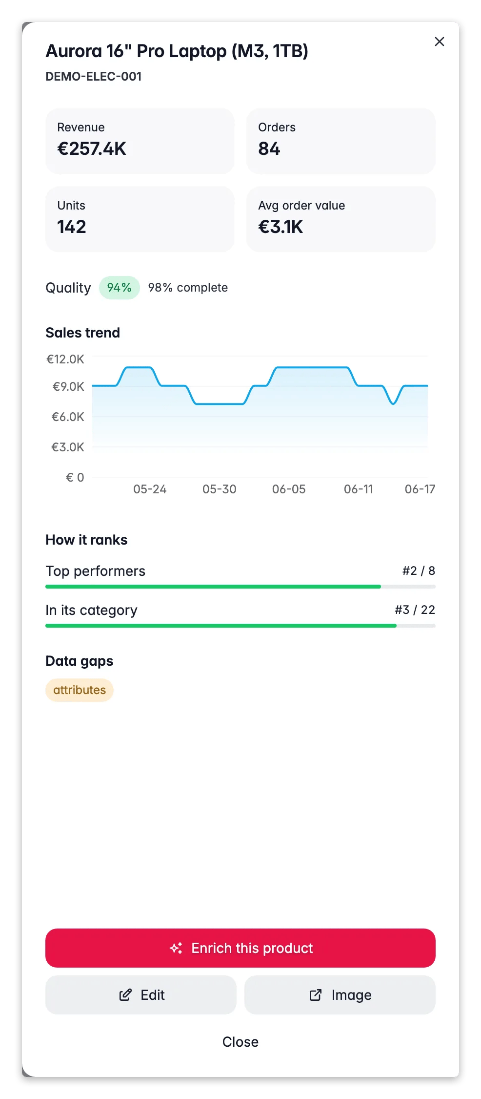 WISEPIM product performance drawer, sales trend, quality and how it ranks vs peers