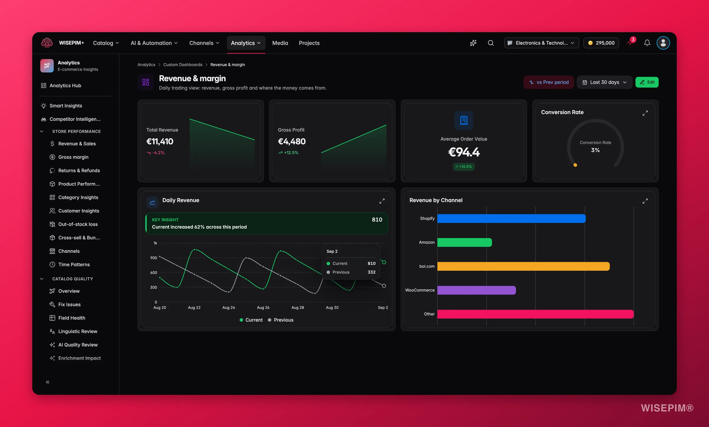 Opgeslagen WISEPIM custom dashboard in weergavemodus met widgets voor omzet, brutowinst, conversie en kanalen