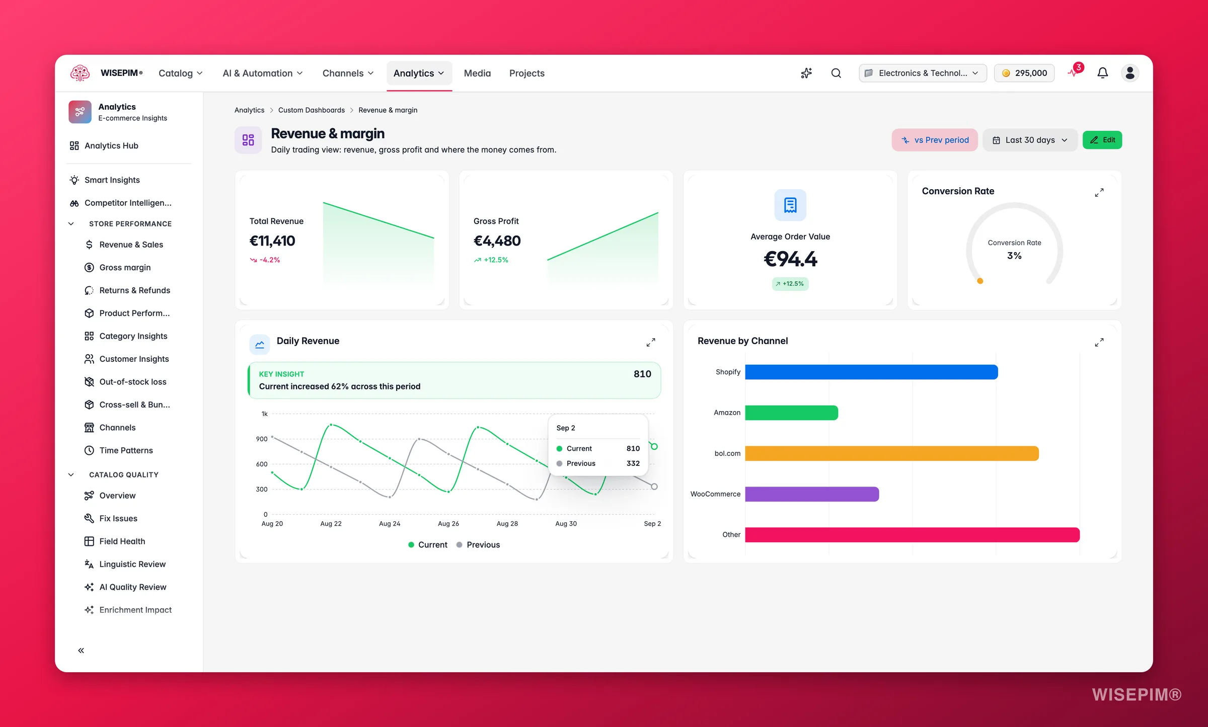 Opgeslagen WISEPIM custom dashboard in weergavemodus met widgets voor omzet, brutowinst, conversie en kanalen