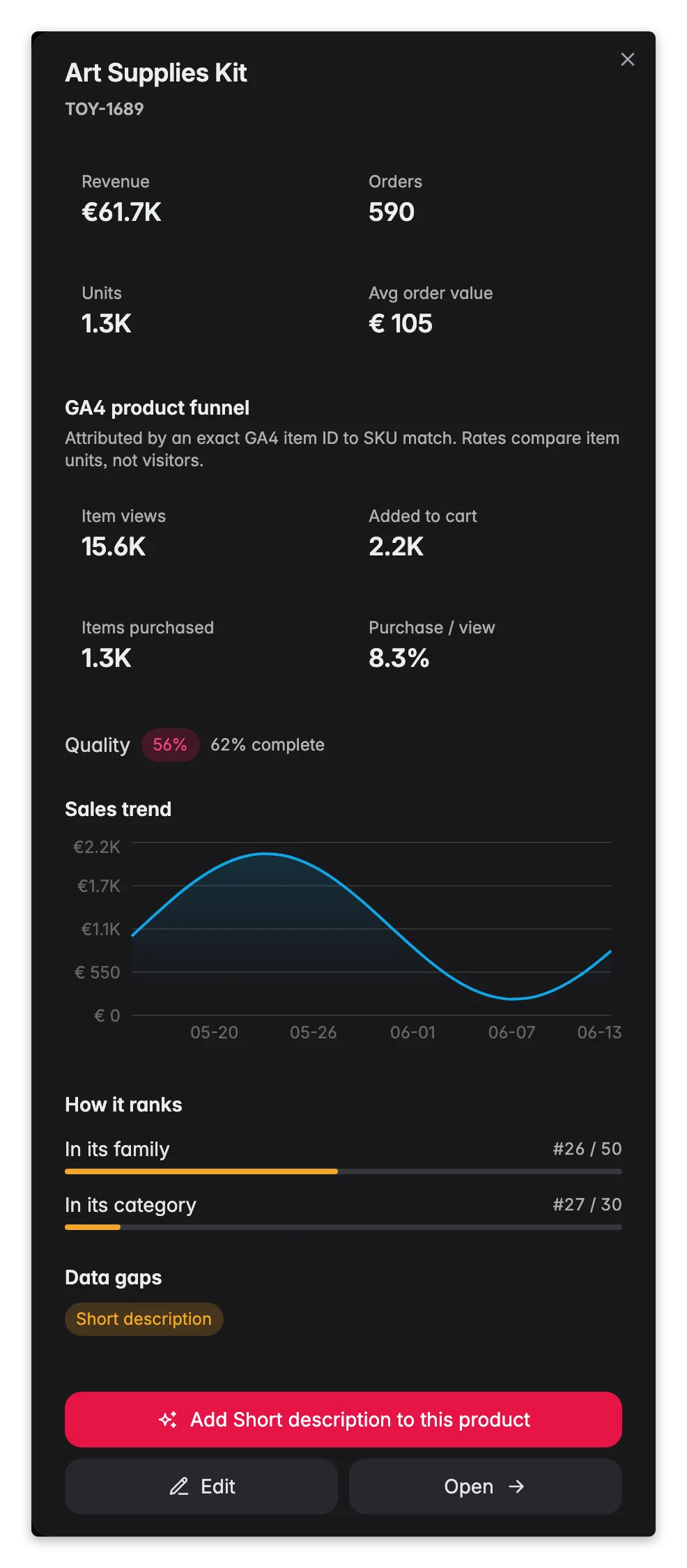 WISEPIM GA4 product insight drawer tying item conversion rates to product quality and revenue