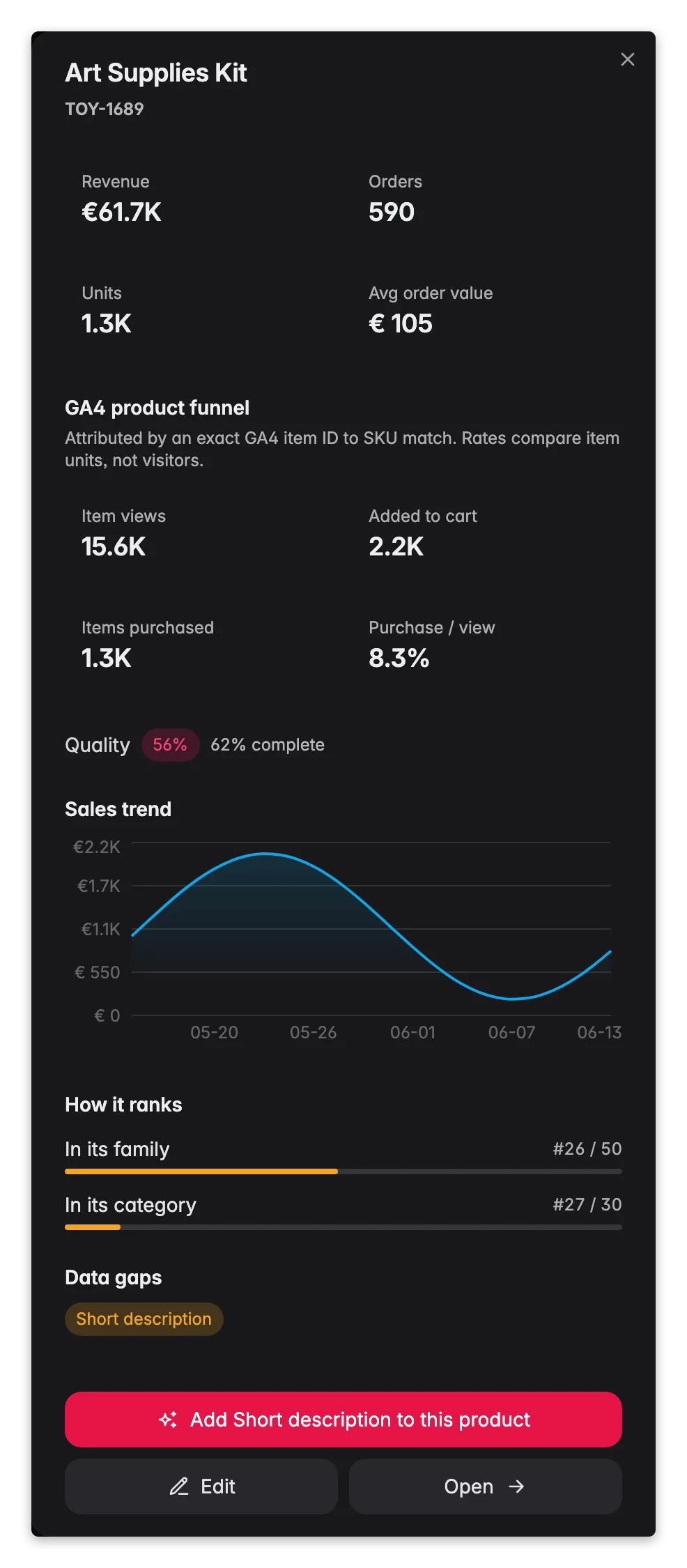 WISEPIM GA4 product insight drawer tying item conversion rates to product quality and revenue