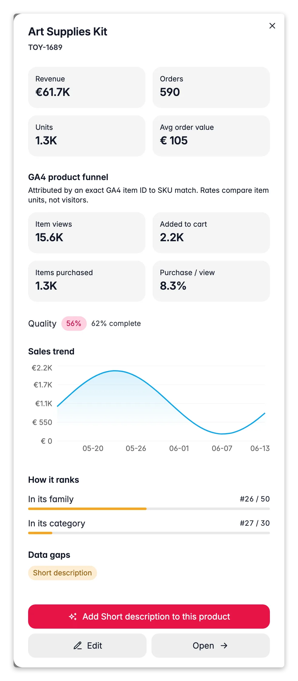 WISEPIM GA4 product insight drawer tying item conversion rates to product quality and revenue
