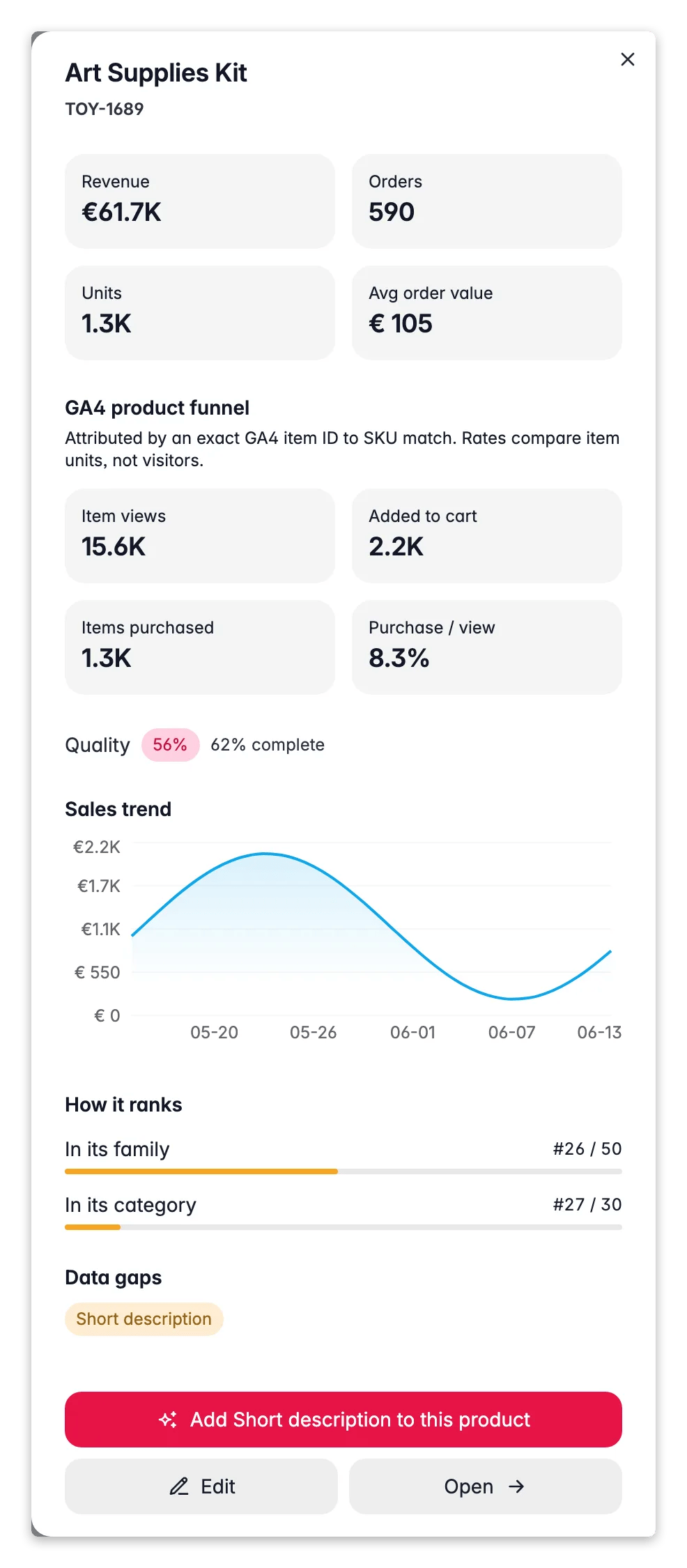 WISEPIM GA4 product insight drawer tying item conversion rates to product quality and revenue