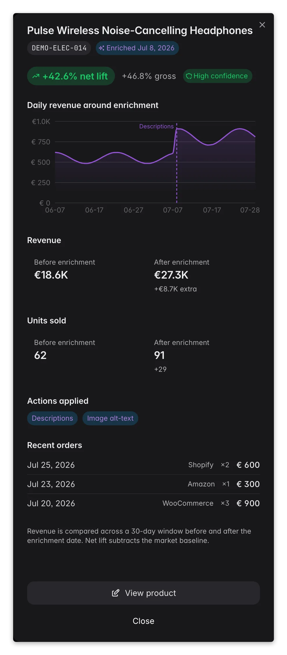 WISEPIM enrichment-impact drawer, before/after revenue for one AI-enriched product