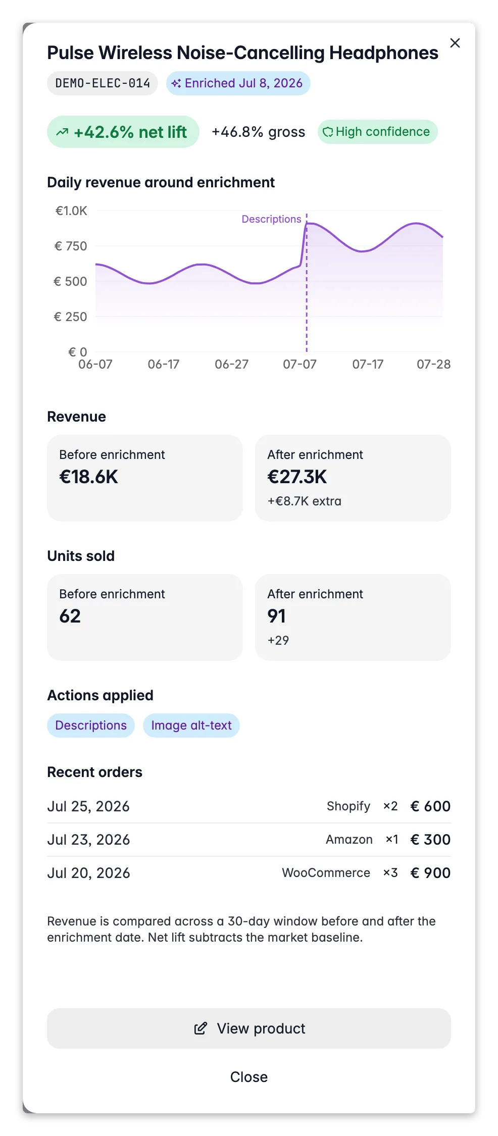 WISEPIM enrichment-impact drawer, before/after revenue for one AI-enriched product