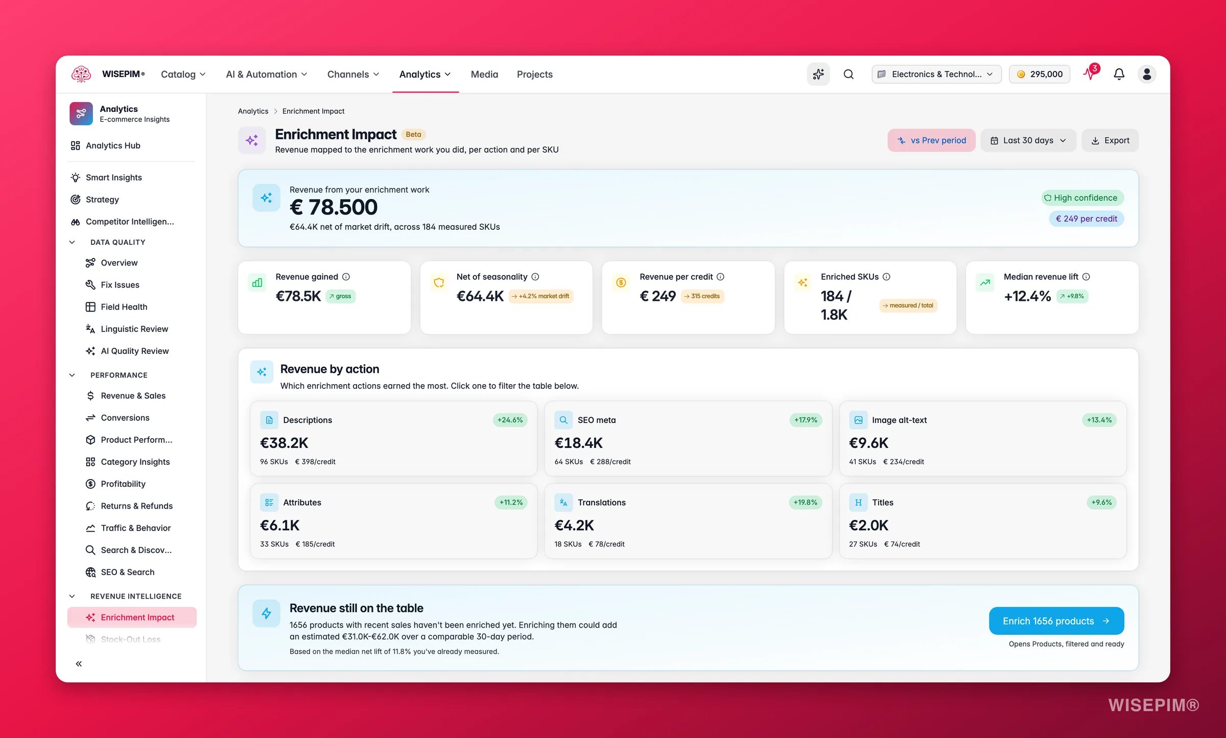 WISEPIM enrichment impact analytics showing revenue lift from AI-enriched products