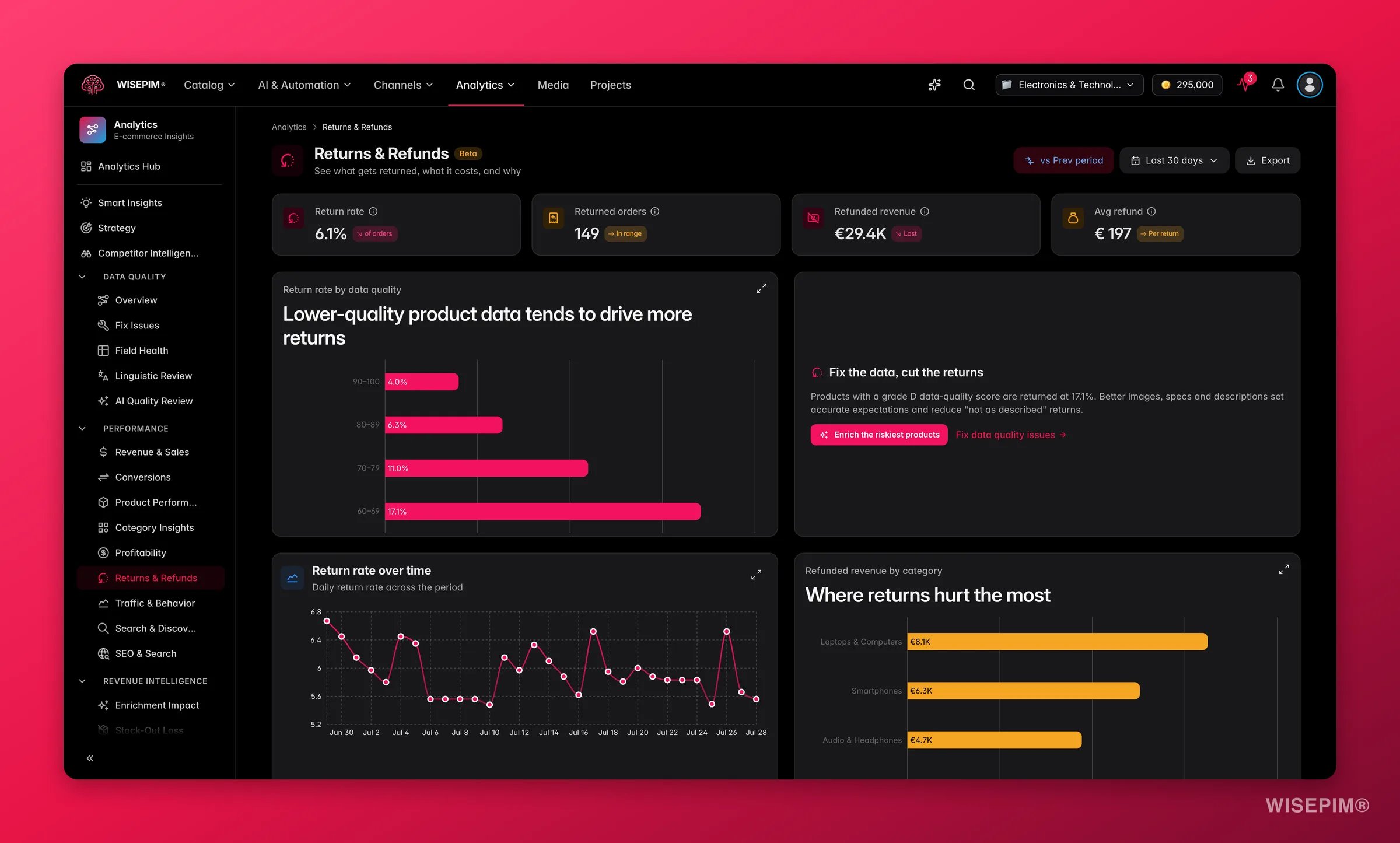 WISEPIM returns and refund analytics by quality grade