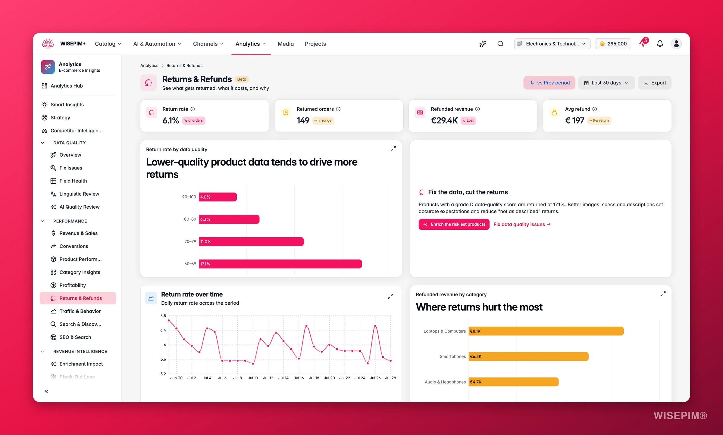 WISEPIM returns and refund analytics by quality grade