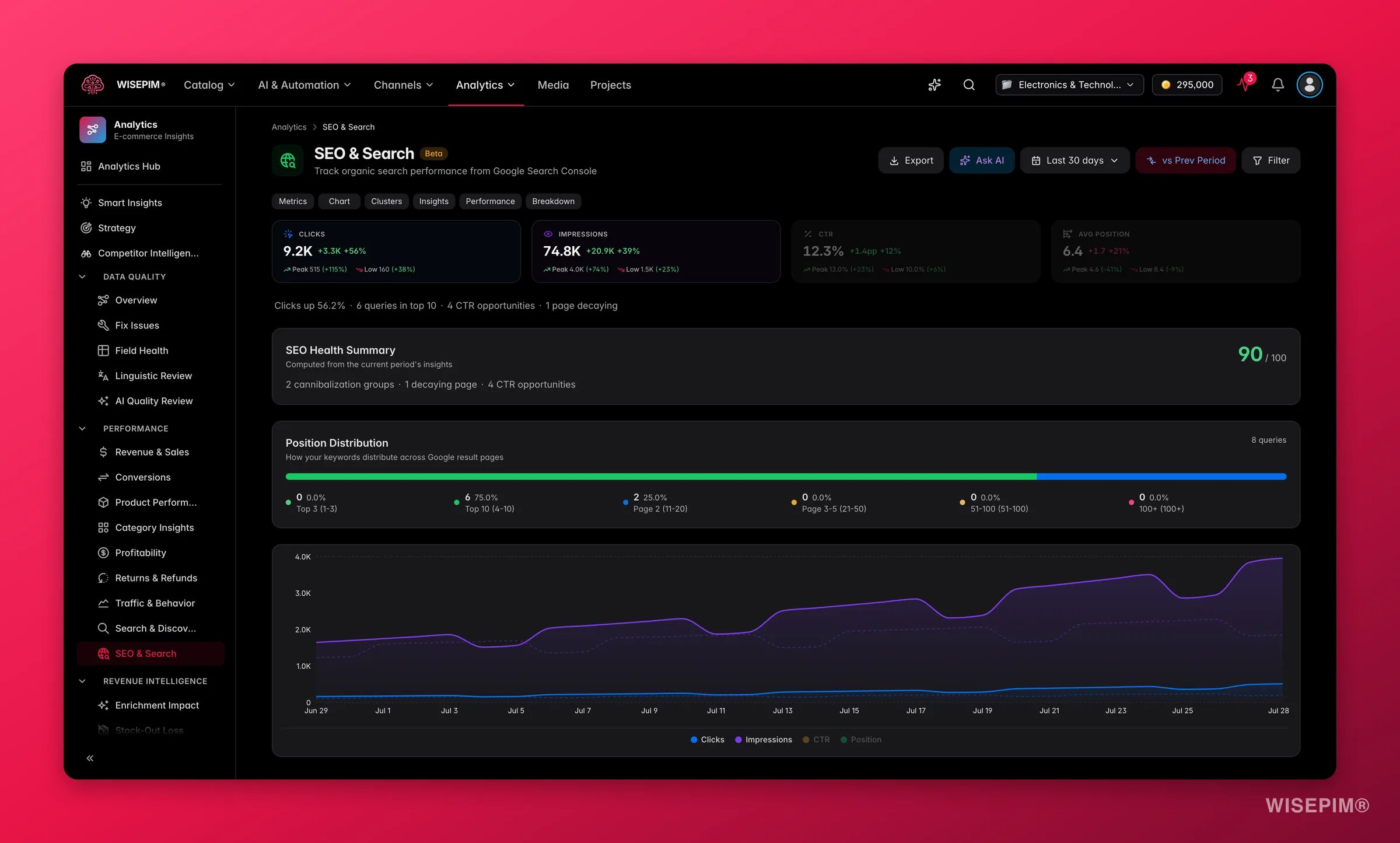WISEPIM SEO performance with Search Console clicks, impressions and keyword growth