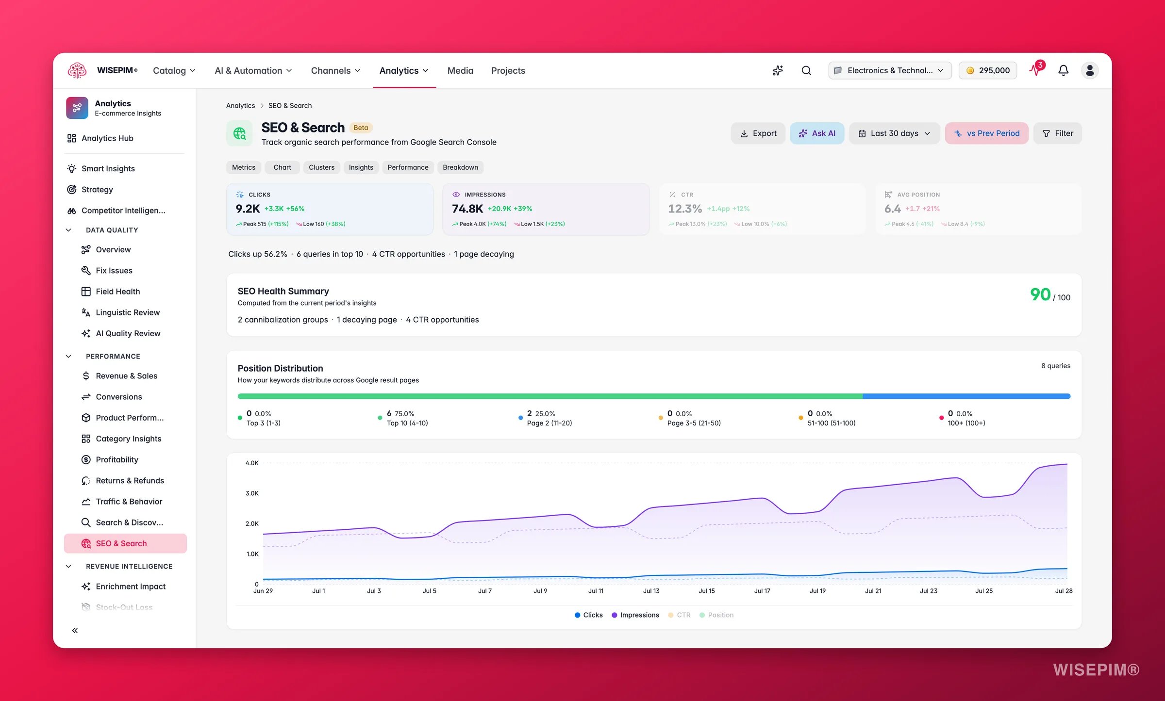 WISEPIM SEO performance with Search Console clicks, impressions and keyword growth