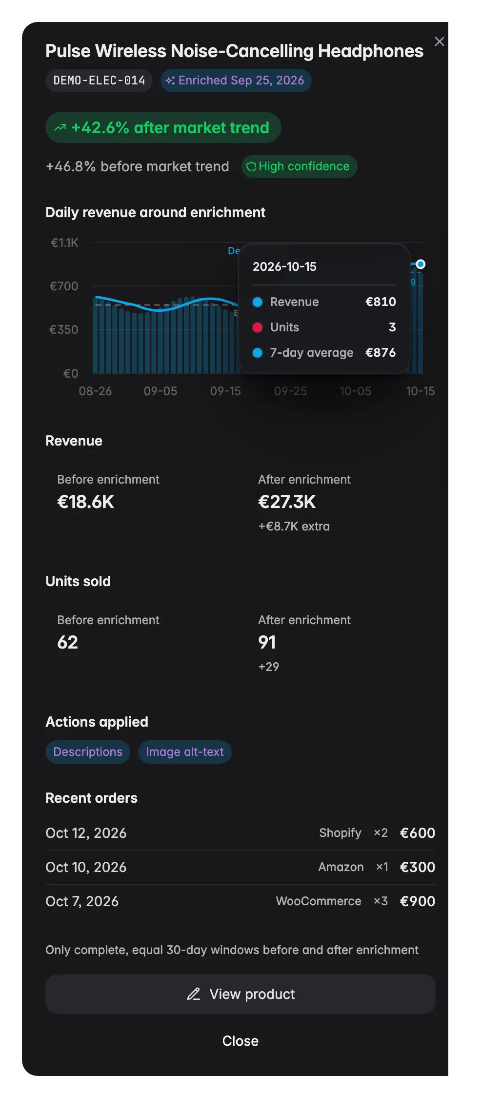 WISEPIM enrichment-impact drawer, before/after revenue for one AI-enriched product