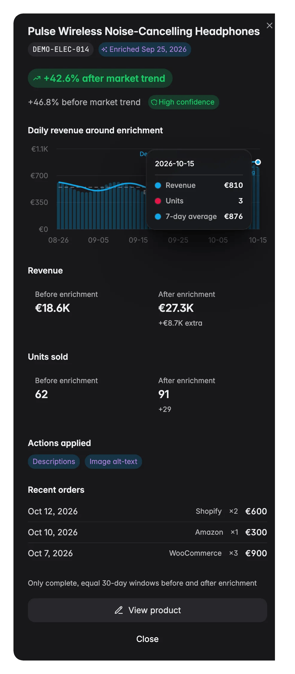 WISEPIM enrichment-impact drawer, before/after revenue for one AI-enriched product