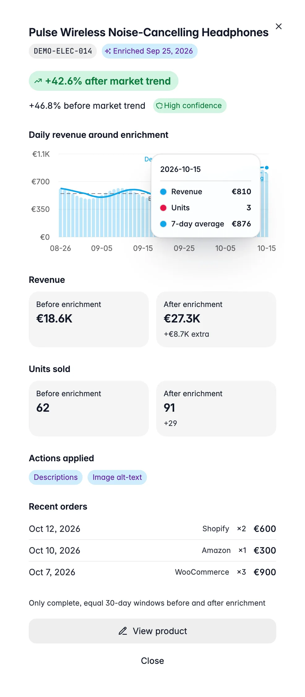 WISEPIM enrichment-impact drawer, before/after revenue for one AI-enriched product