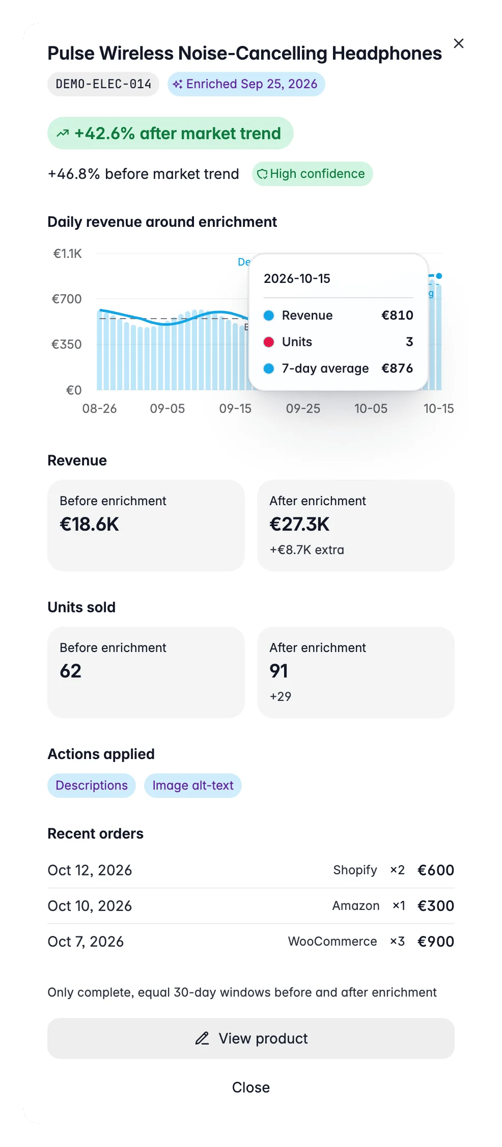 WISEPIM enrichment-impact drawer, before/after revenue for one AI-enriched product