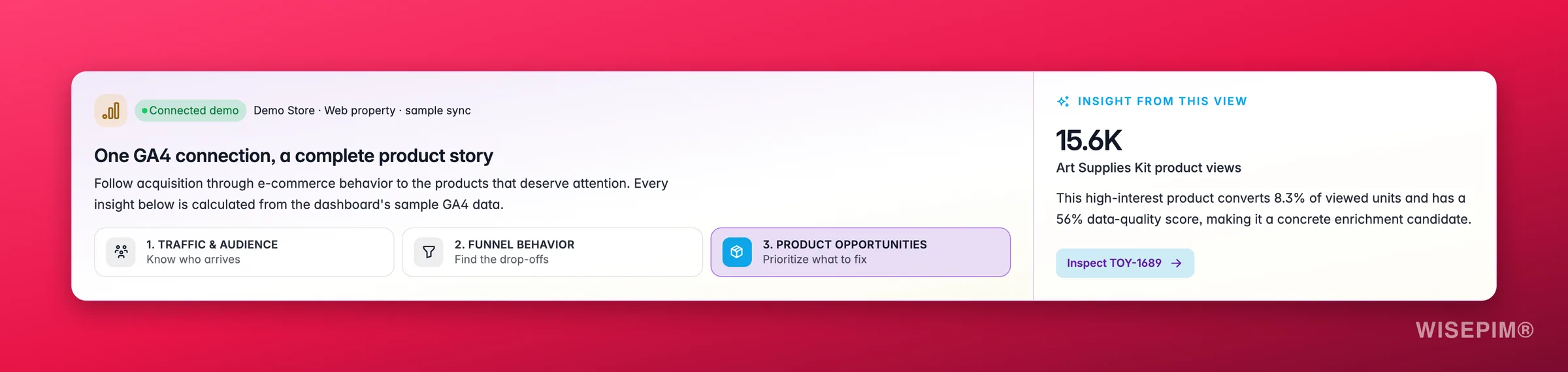 WISEPIM GA4 product insight identifying a high-traffic product with conversion opportunity