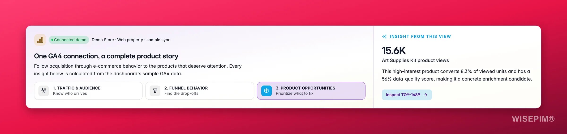 WISEPIM GA4 product insight identifying a high-traffic product with conversion opportunity