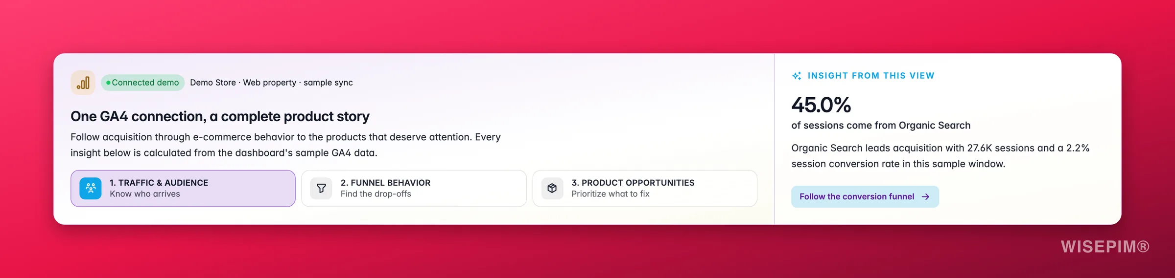 Eine verbundene GA4-Reise in WISEPIM von Traffic und Zielgruppe über Funnel-Verhalten bis zu Produktchancen