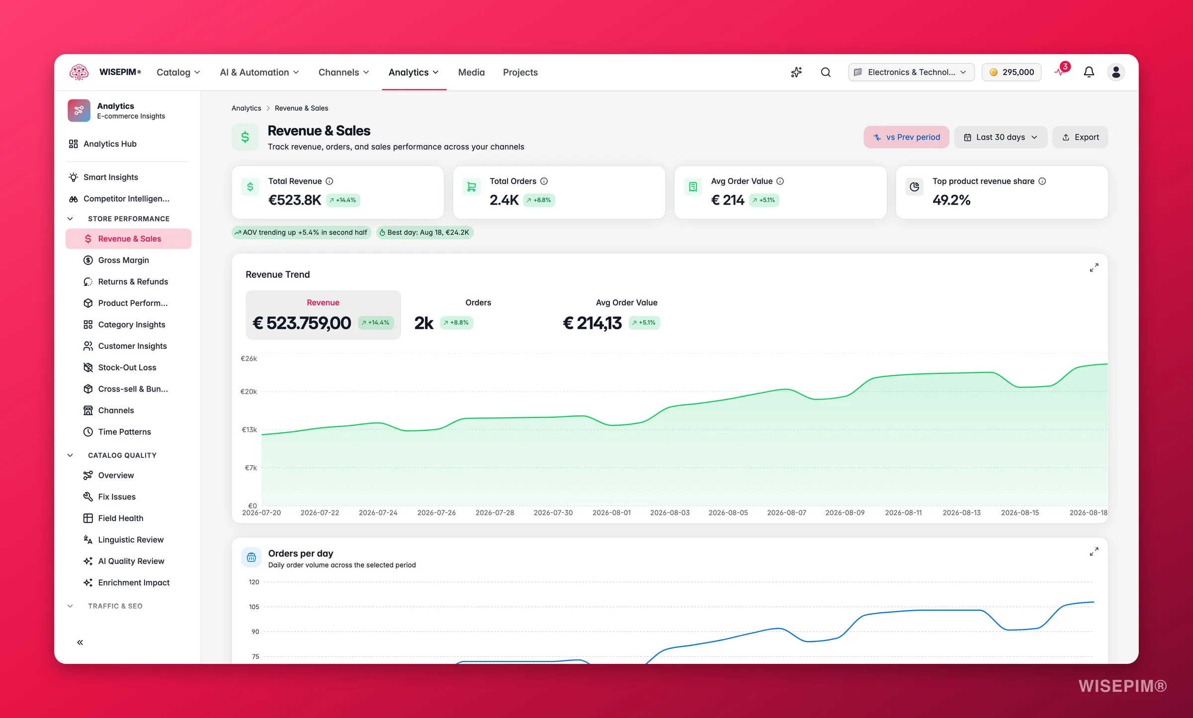 WISEPIM revenue and sales analytics with period-over-period trends