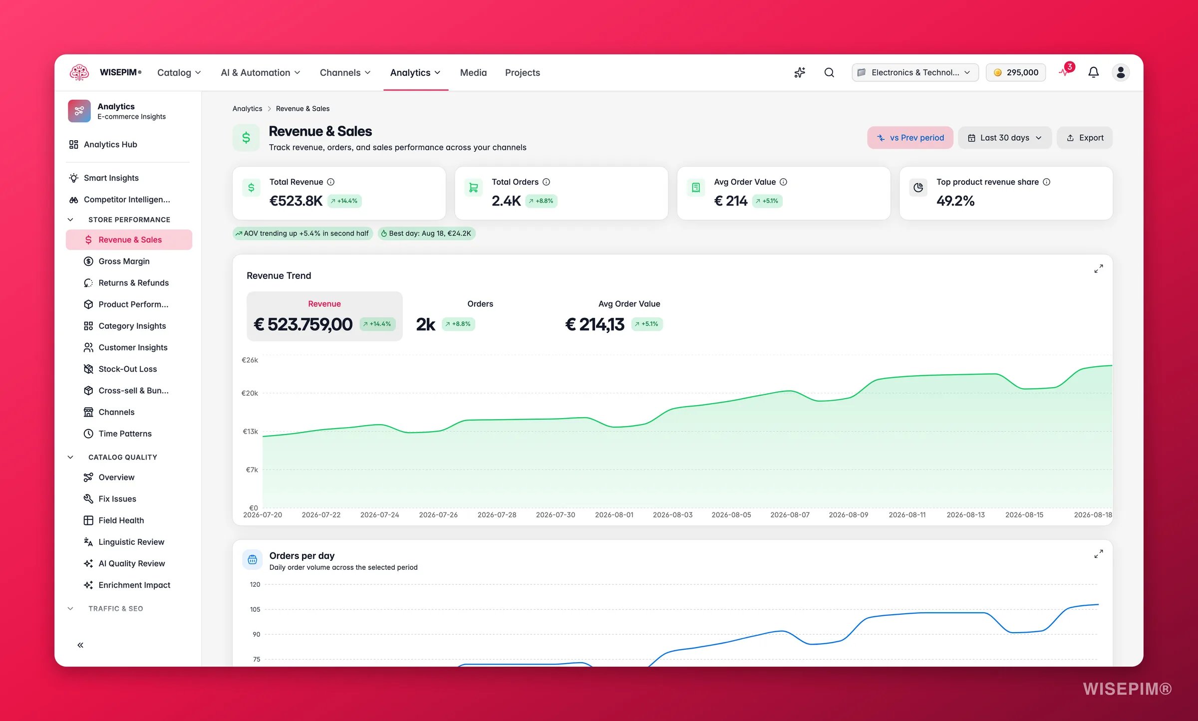 WISEPIM revenue and sales analytics with period-over-period trends