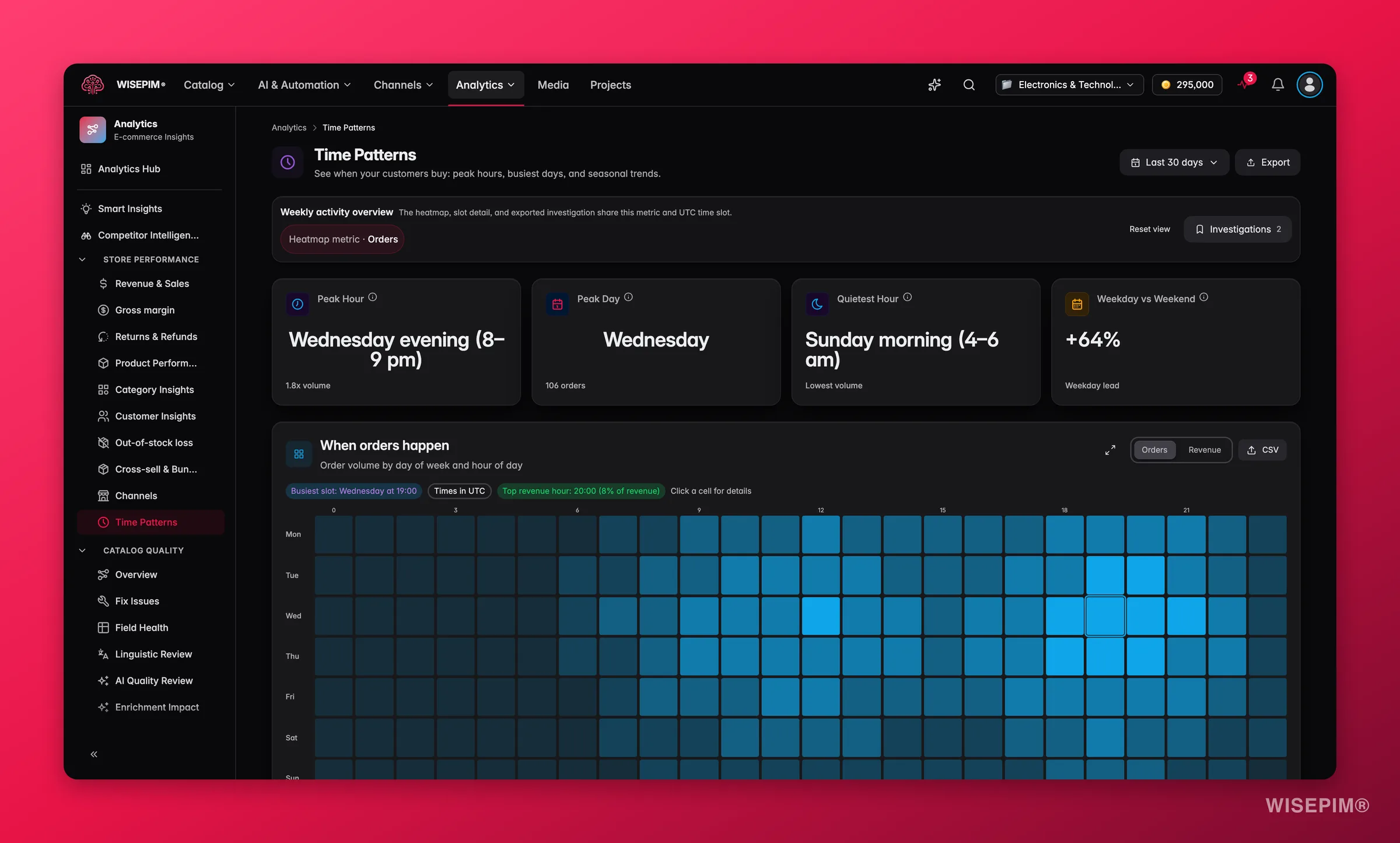 WISEPIM time-pattern analytics showing peak ordering hours and days