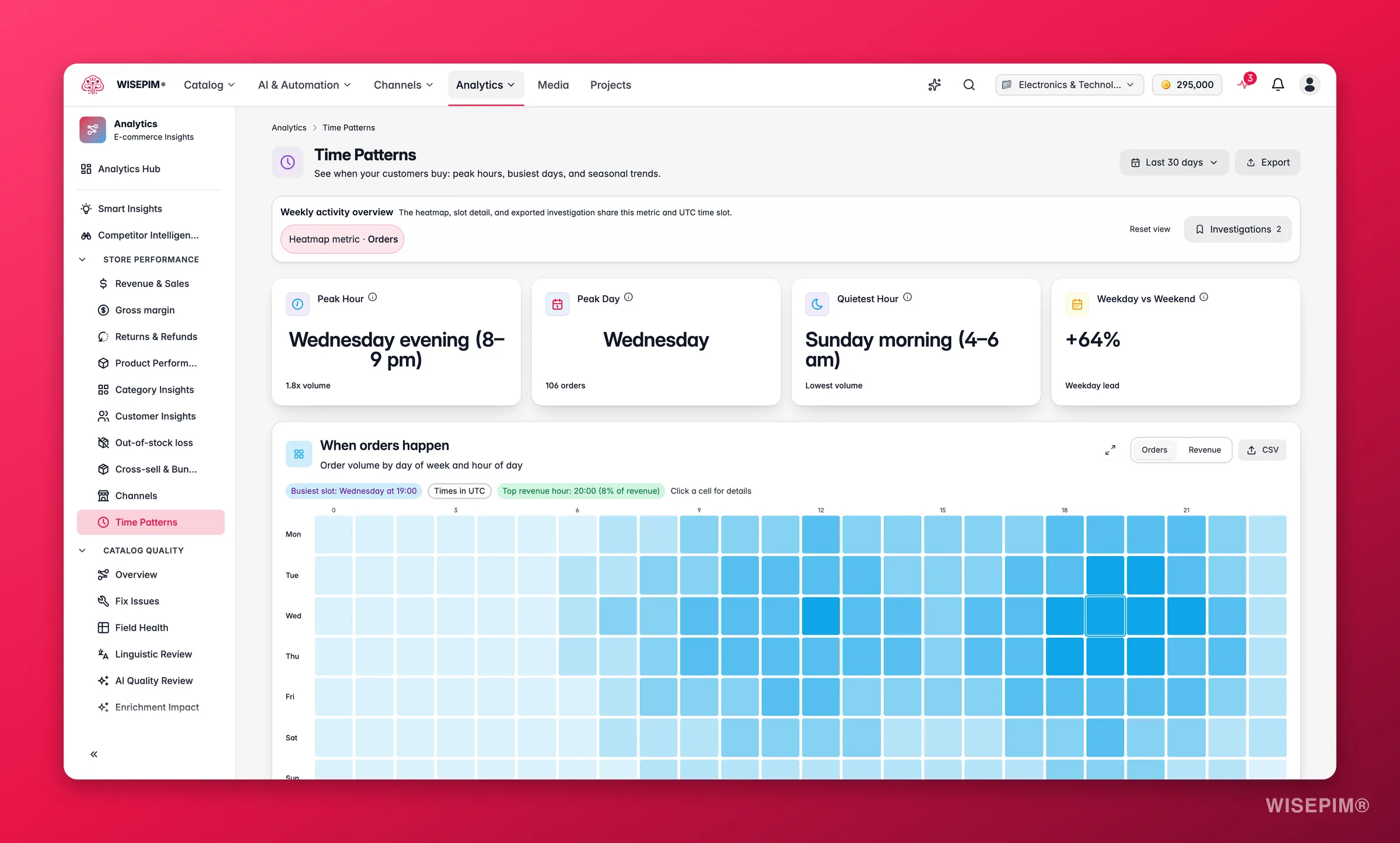 WISEPIM time-pattern analytics showing peak ordering hours and days