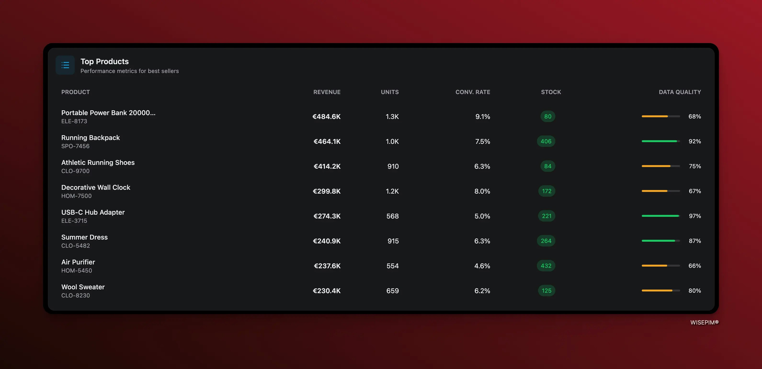 Best performers bar chart ranking top products by units sold