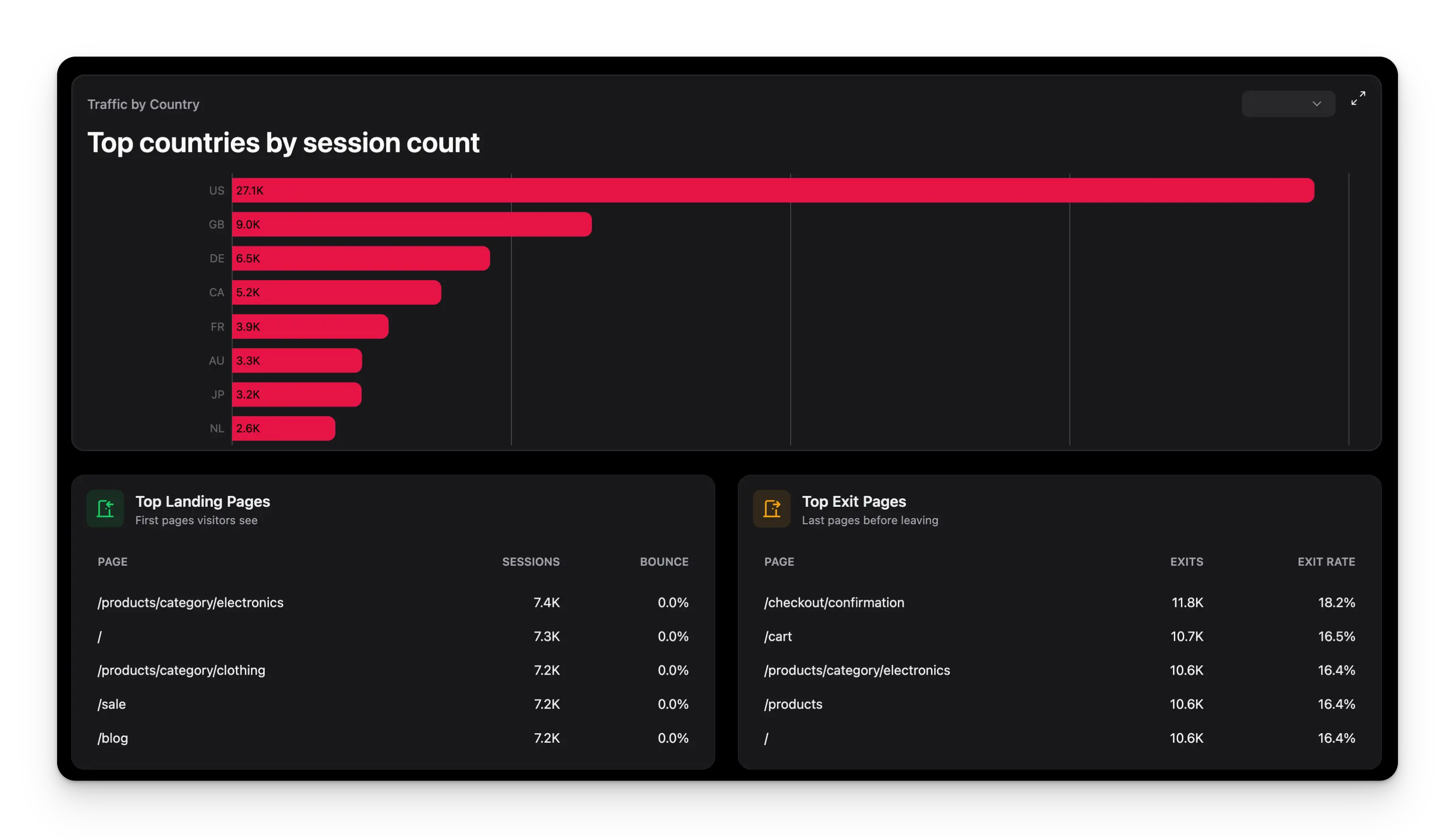 Page insights showing top landing pages and exit pages with engagement metrics