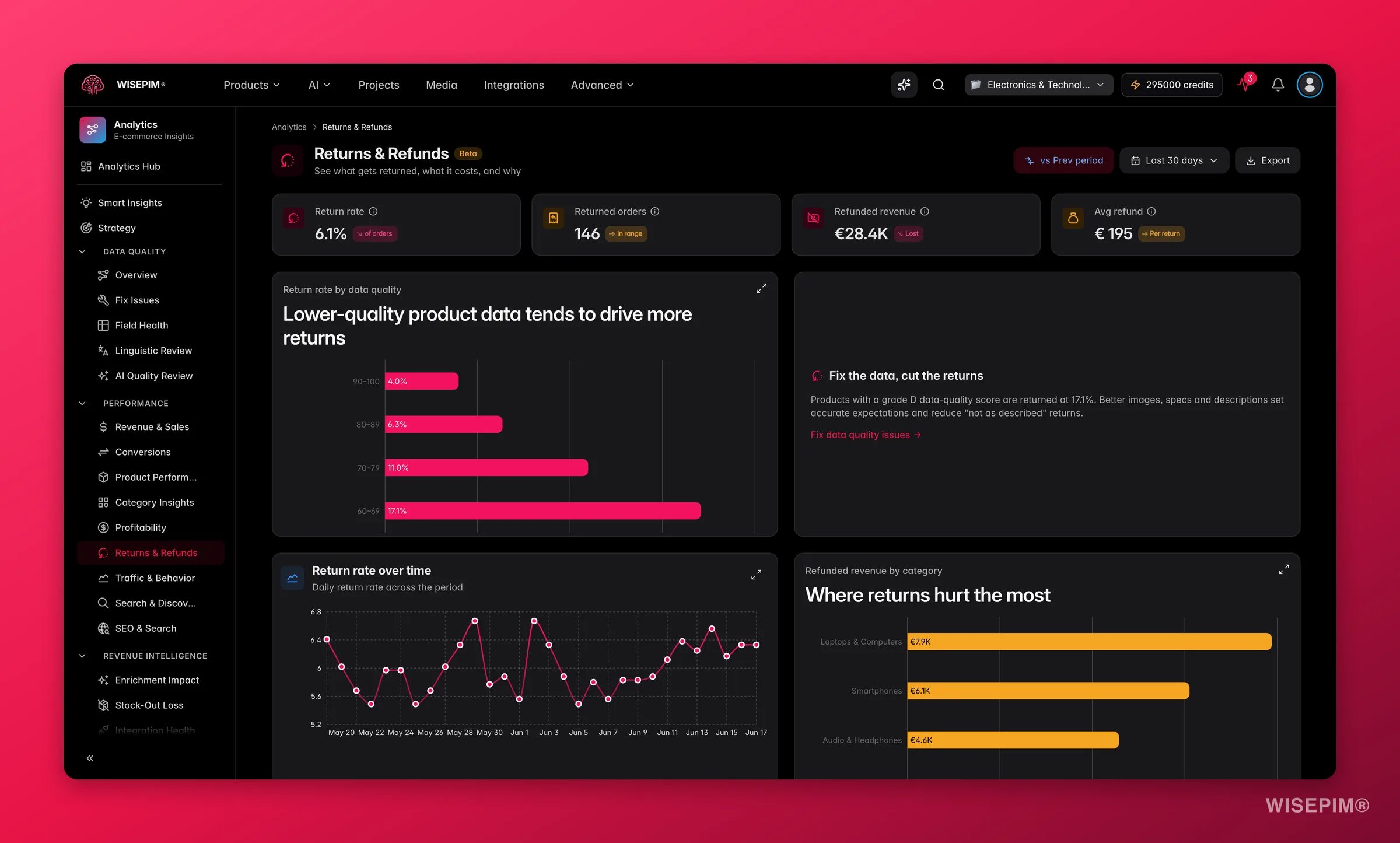 WISEPIM returns and refund analytics by quality grade