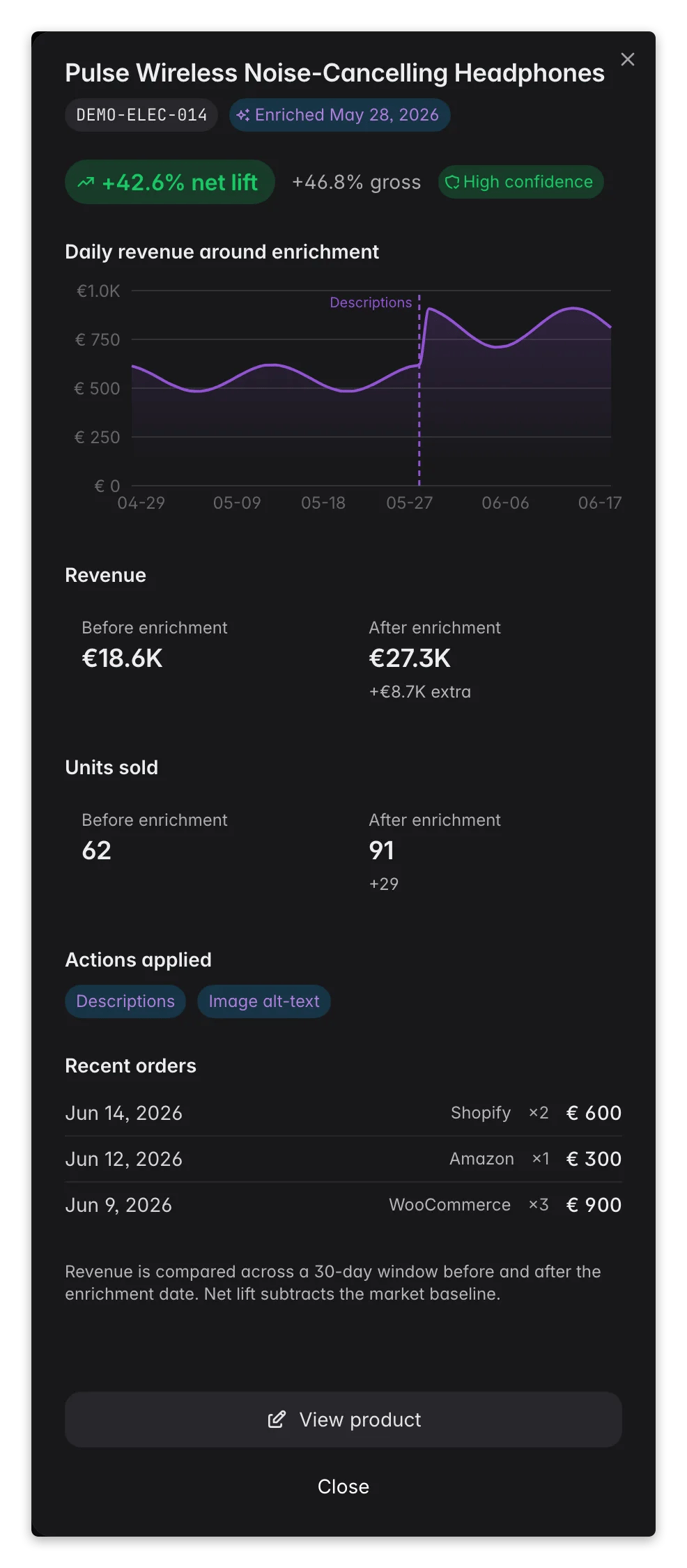 WISEPIM enrichment-impact drawer, before/after revenue for one AI-enriched product