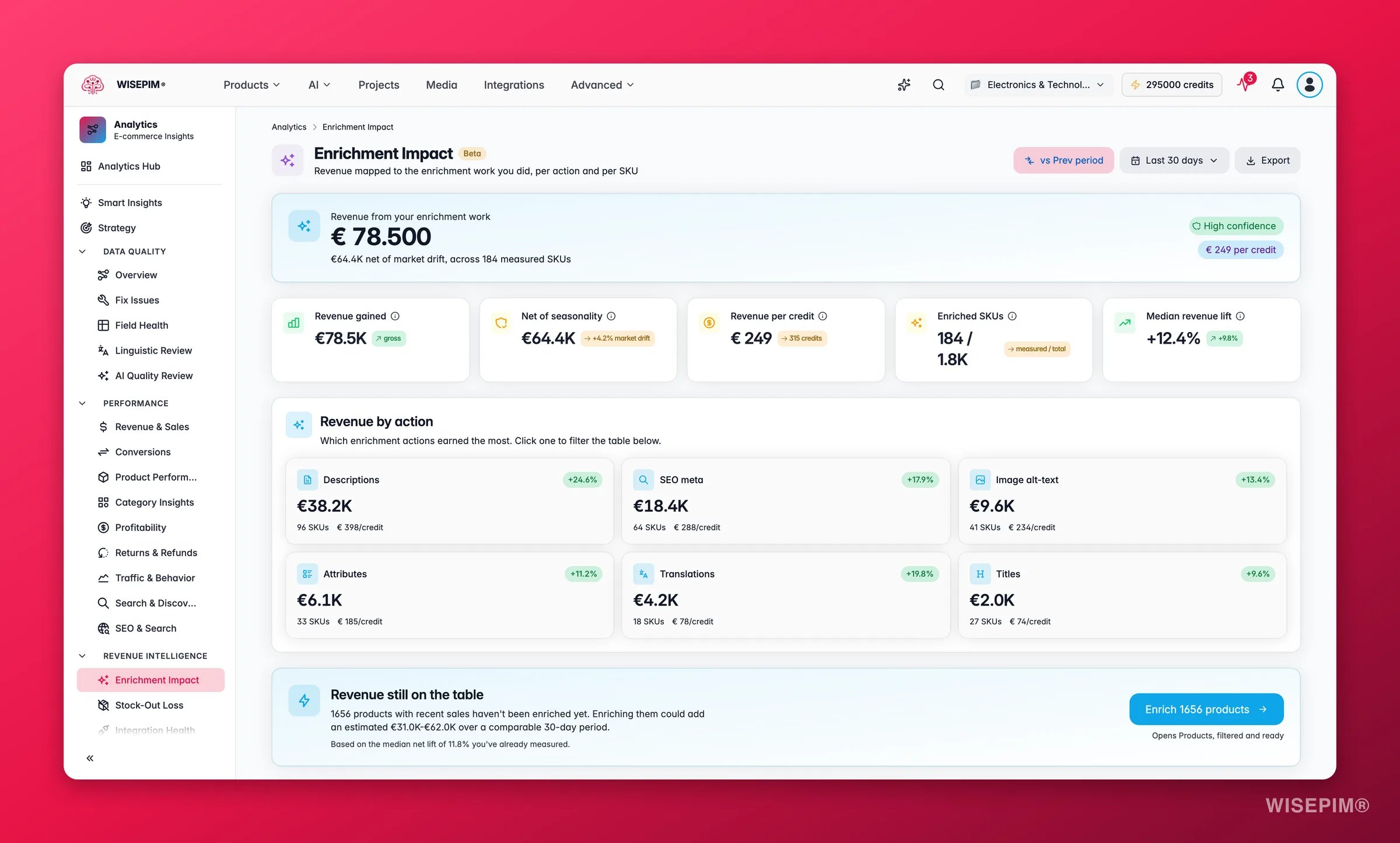 WISEPIM enrichment impact analytics showing revenue lift from AI-enriched products
