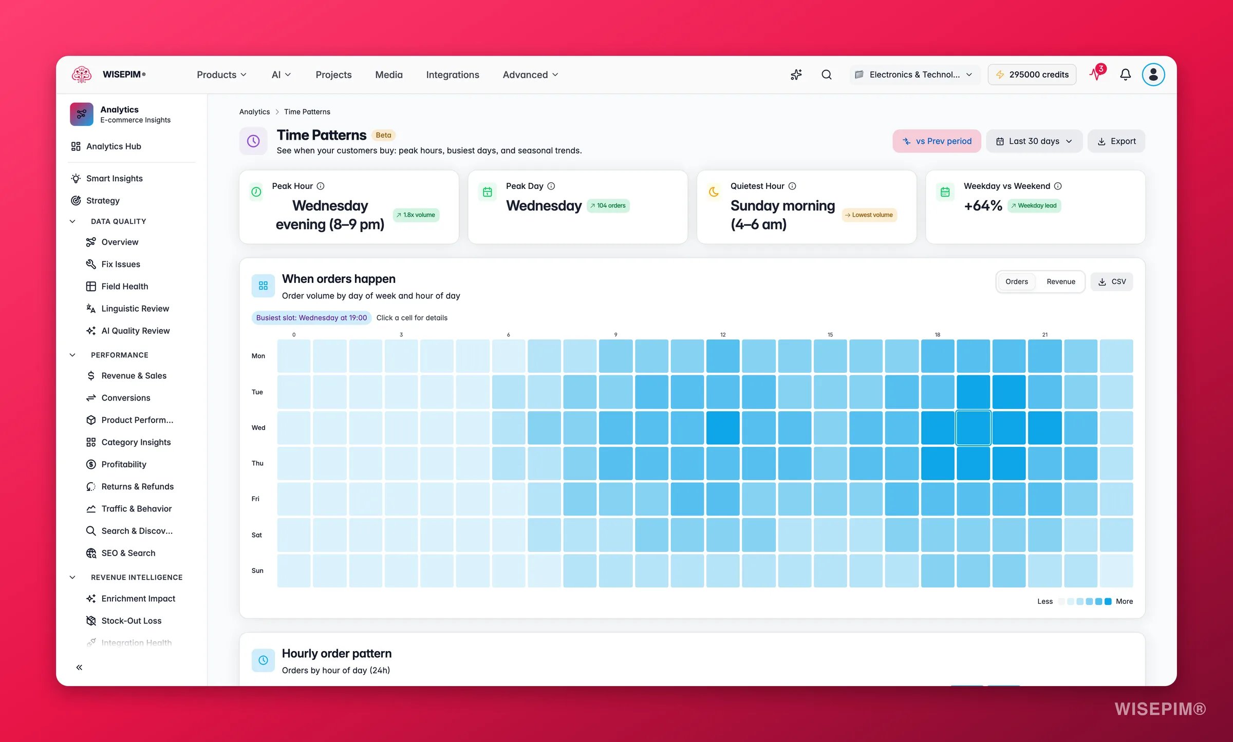 WISEPIM time-pattern analytics showing peak ordering hours and days