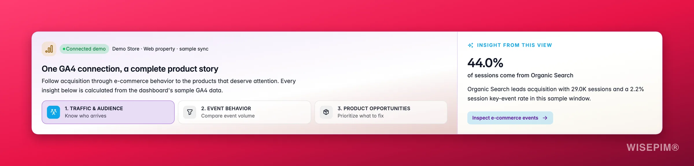 Eine verbundene GA4-Reise in WISEPIM von Traffic und Zielgruppe über Funnel-Verhalten bis zu Produktchancen