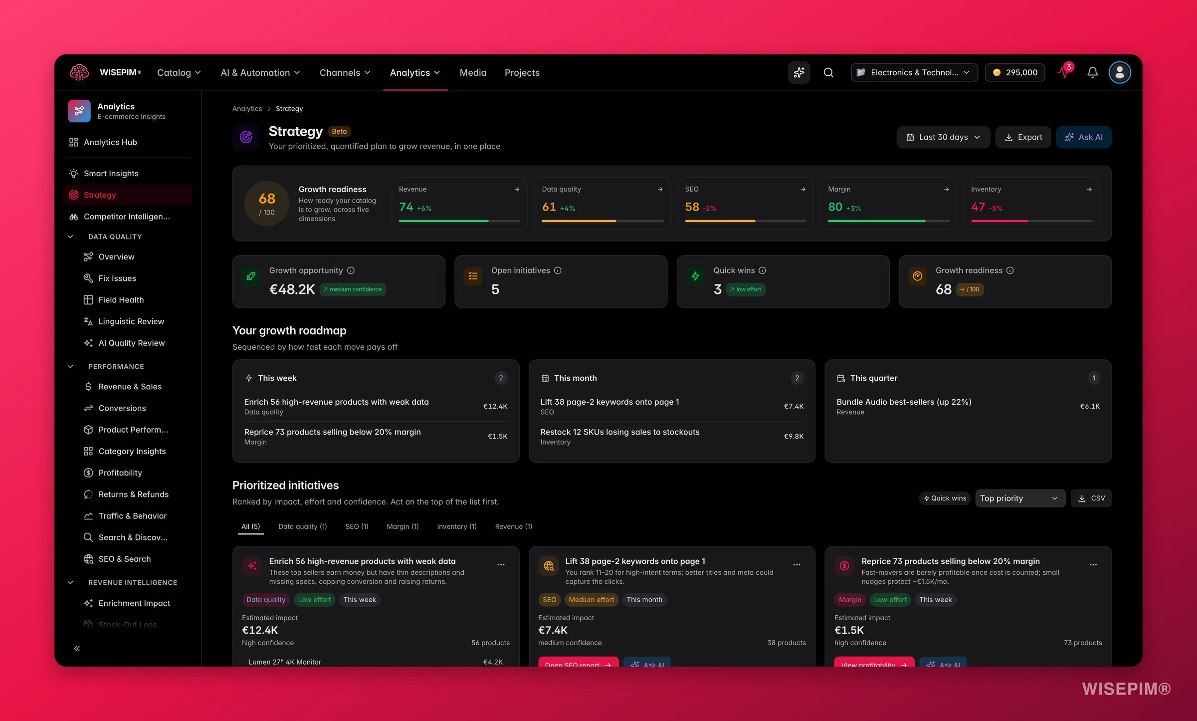 WISEPIM analytics strategy view with prioritized growth initiatives