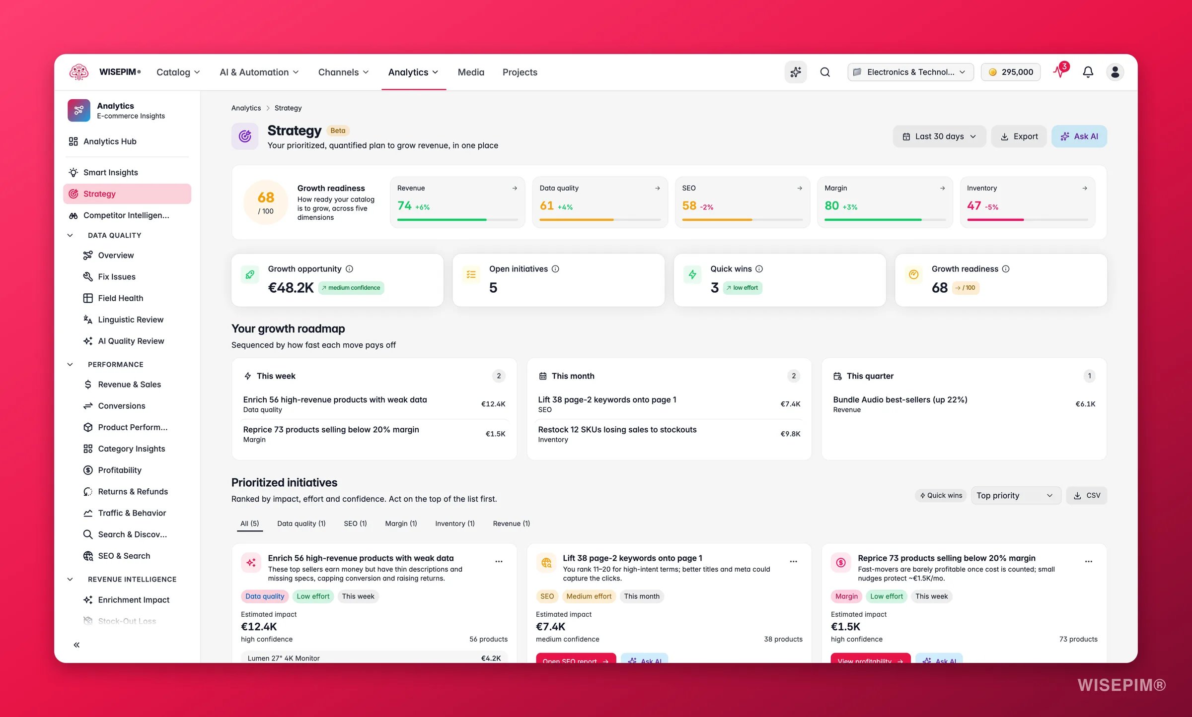 WISEPIM analytics strategy view with prioritized growth initiatives