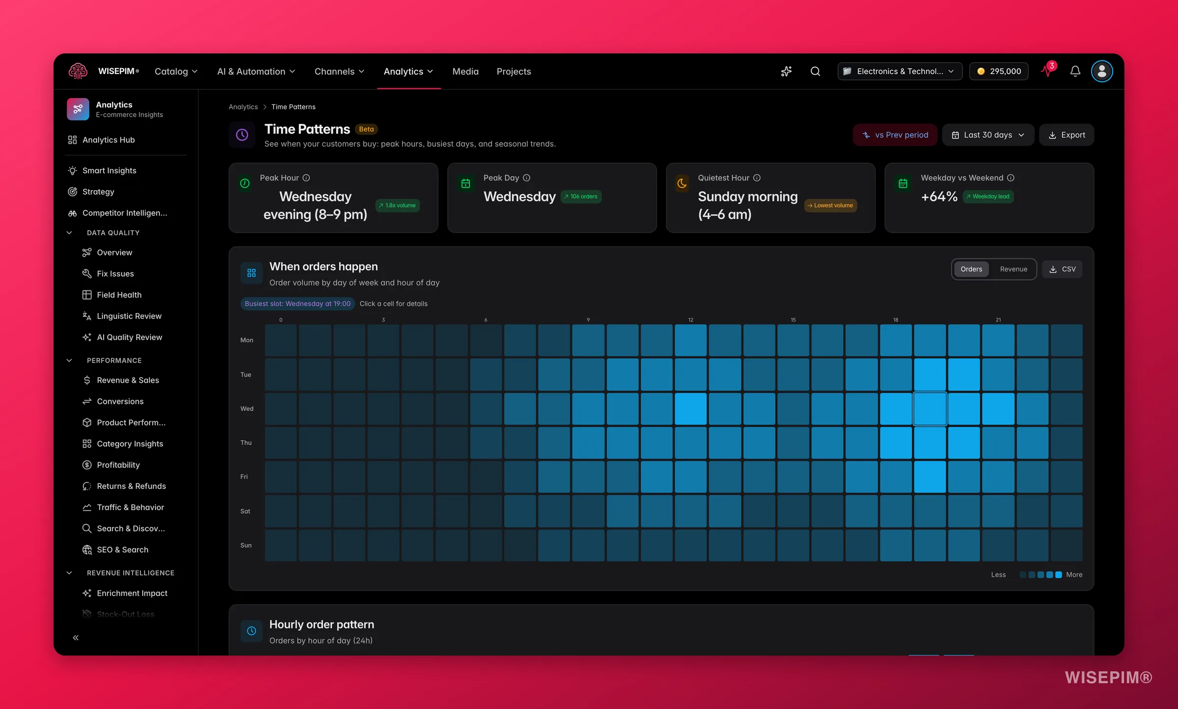 WISEPIM time-pattern analytics showing peak ordering hours and days