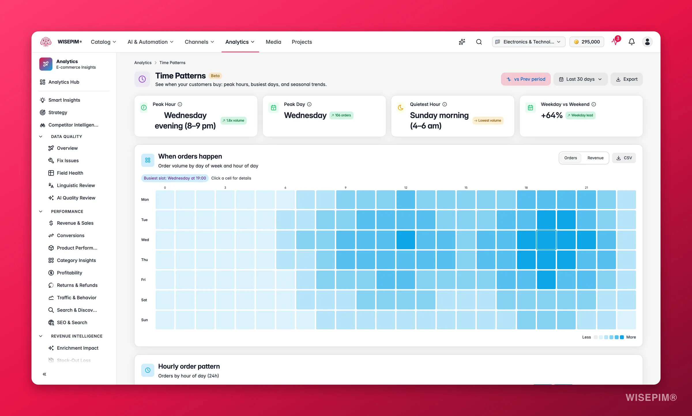 WISEPIM time-pattern analytics showing peak ordering hours and days