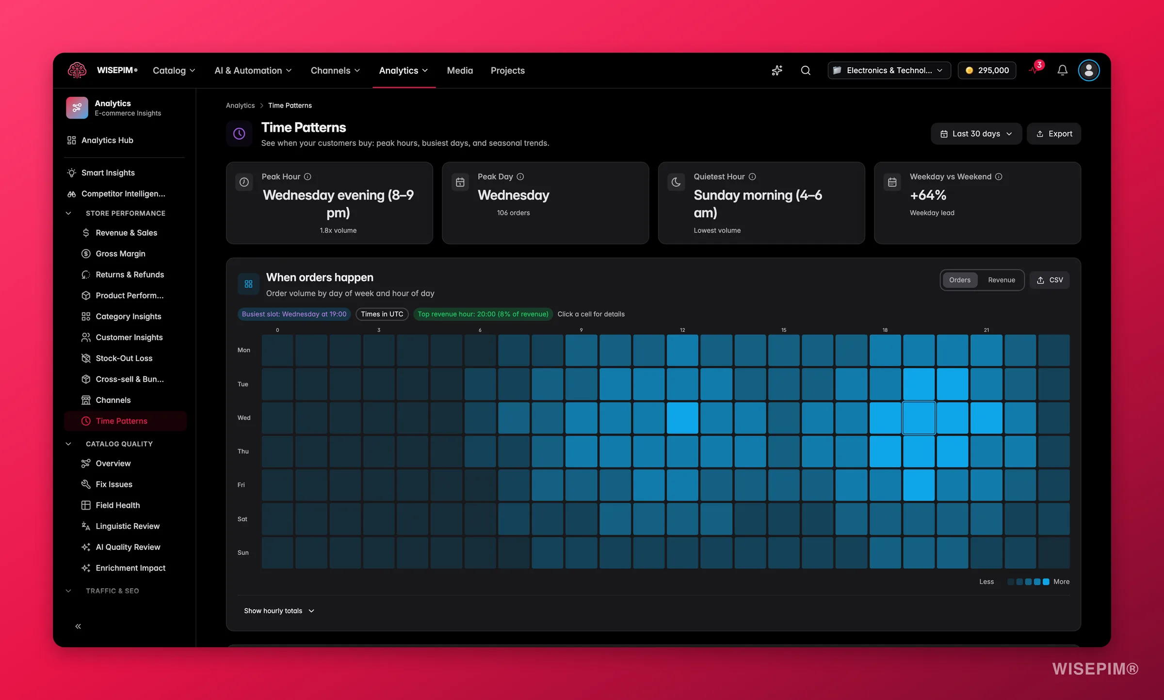 WISEPIM time-pattern analytics showing peak ordering hours and days