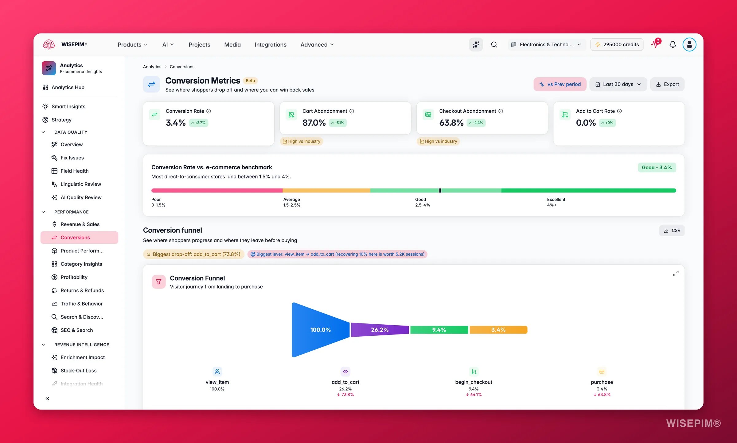WISEPIM conversion funnel from view to purchase