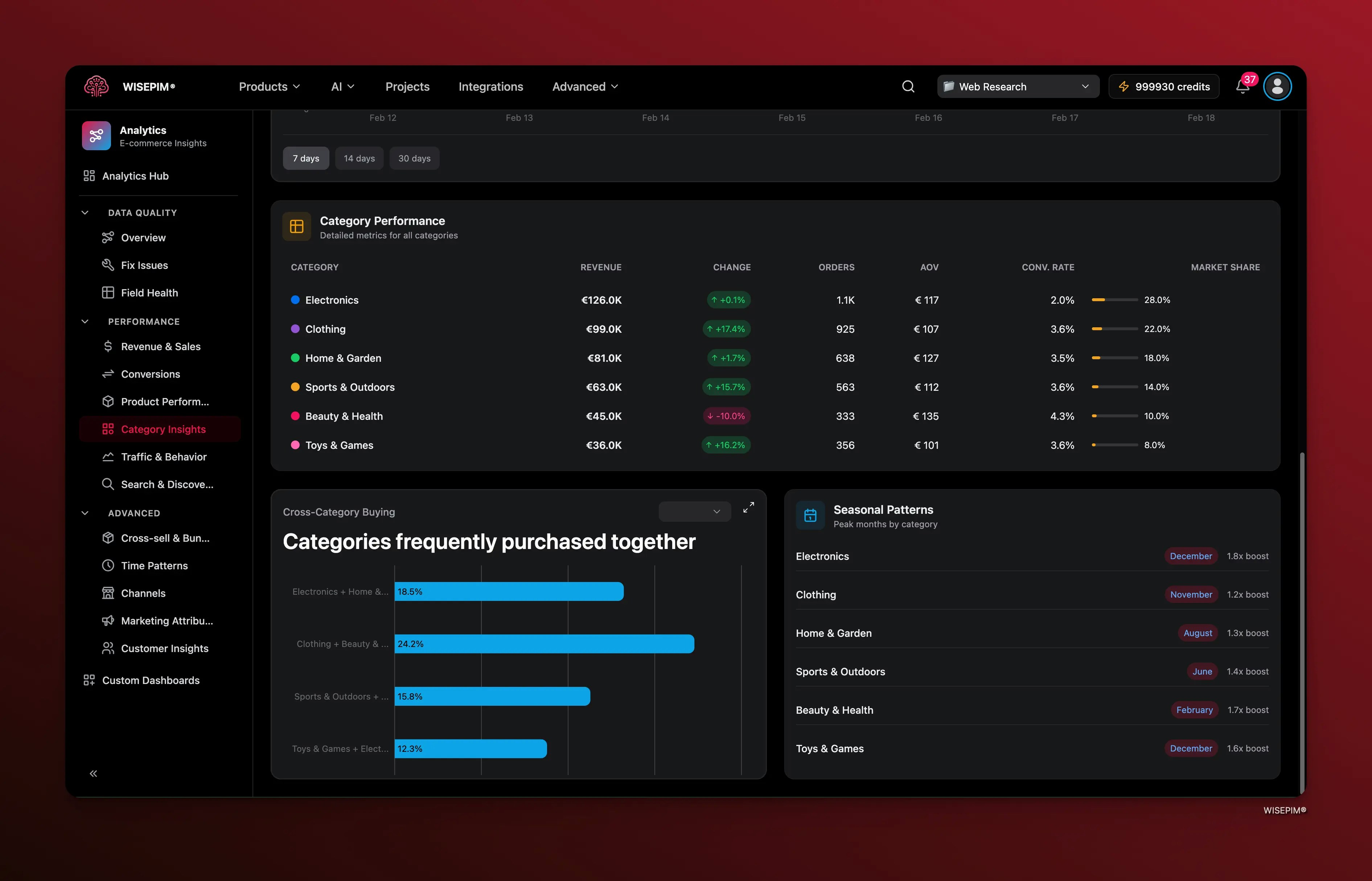 Category performance table with revenue, orders, and market share data