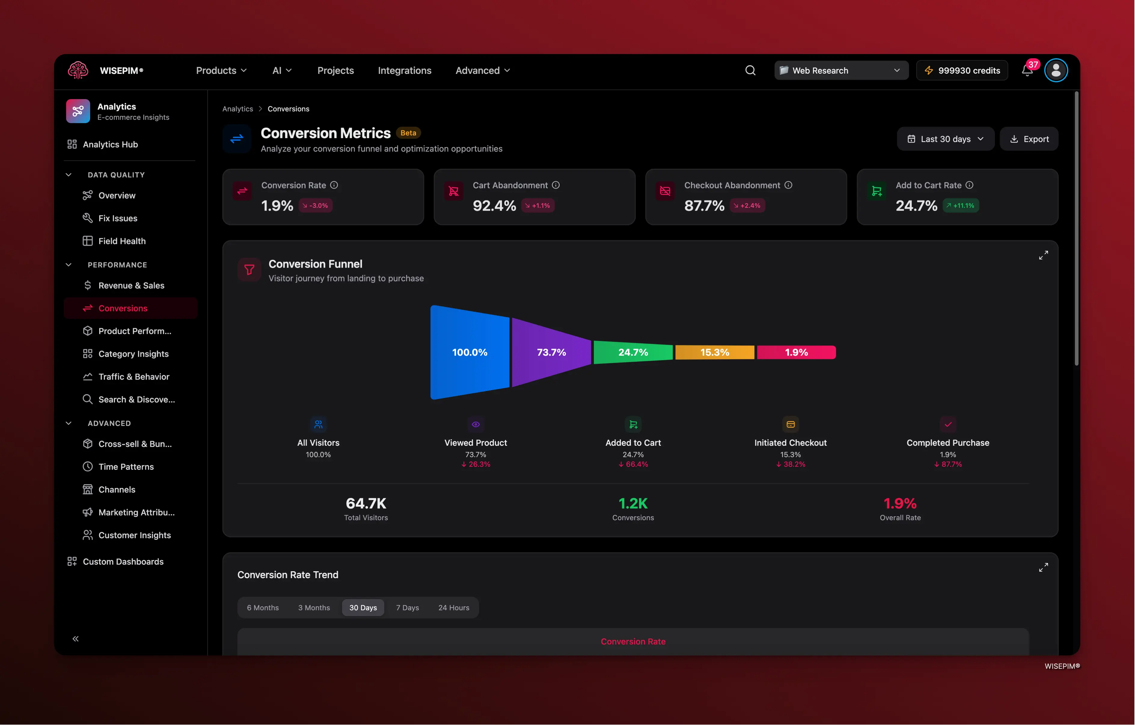 Conversions dashboard showing conversion funnel, rates by device, and traffic source breakdown